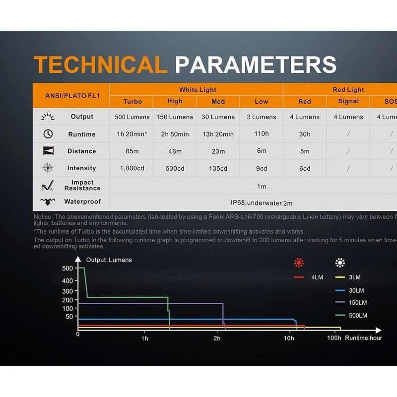 Заряден Фенер Fenix LD15R USB RIGHT ANGLE FLASHLIGHT 500 Лумена