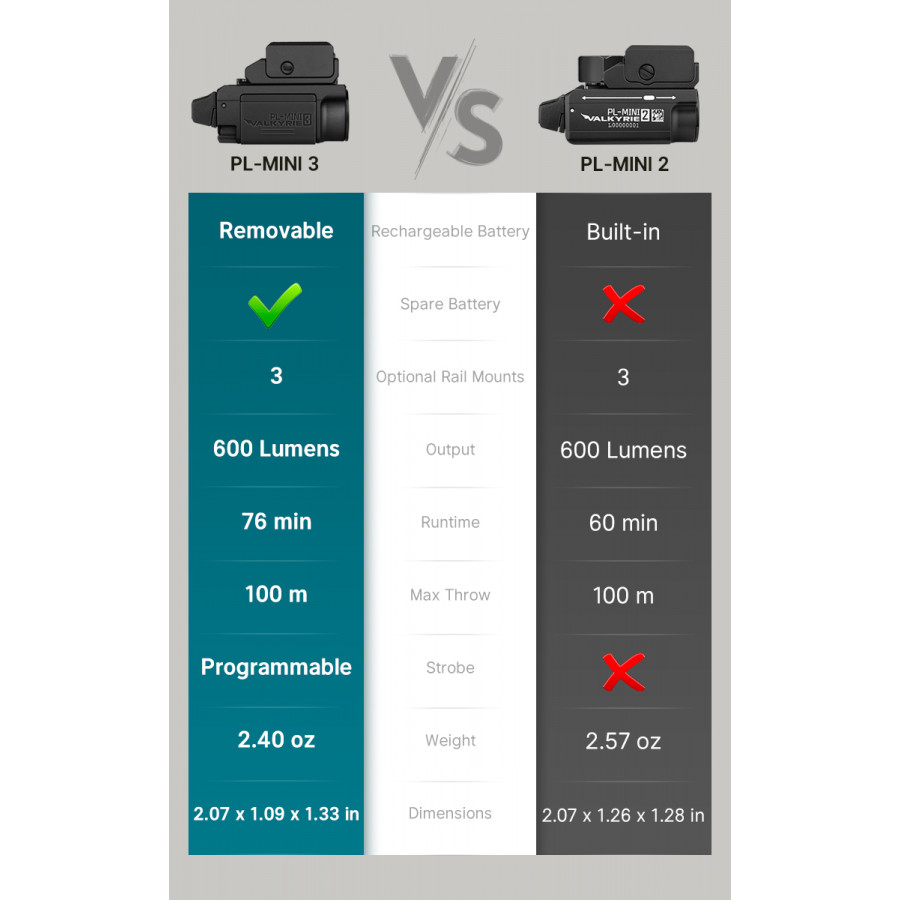 Olight PL-Mini 3 – 600lm 95