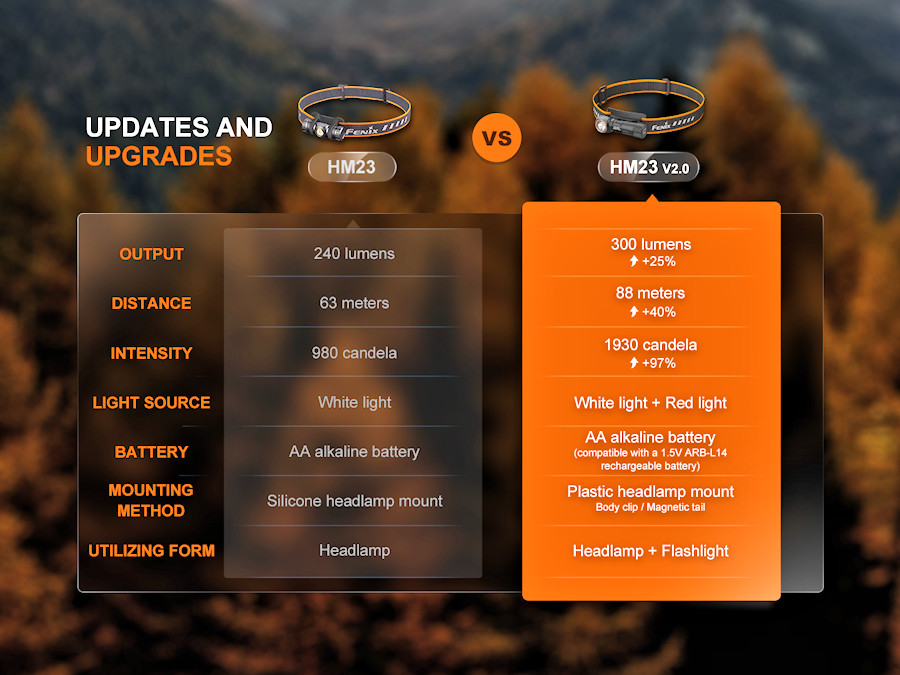 Fenix HM23 V2.0 AA-Powered Headlamp 14