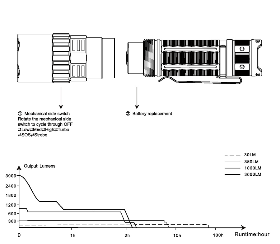 Fenix PD40R V3.0 LED 15
