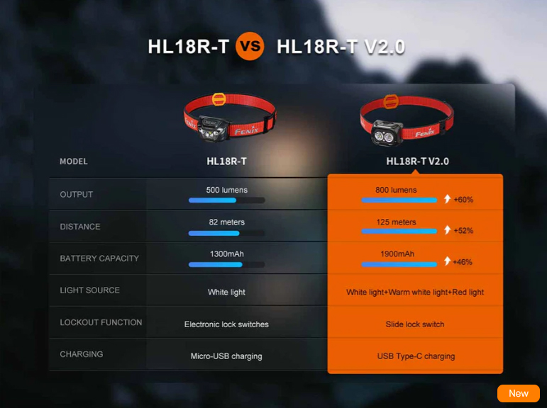 Челник Fenix HL18R-T V2.0 LED – бял 21