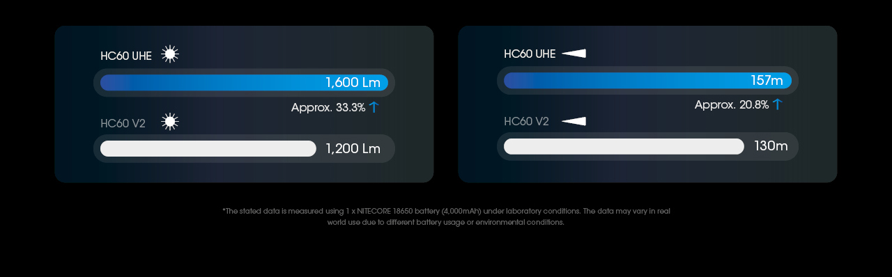 Nitecore HC60 UHE 30
