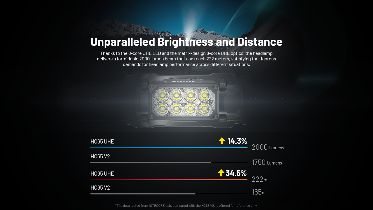 Nitecore HC65 UHE 18