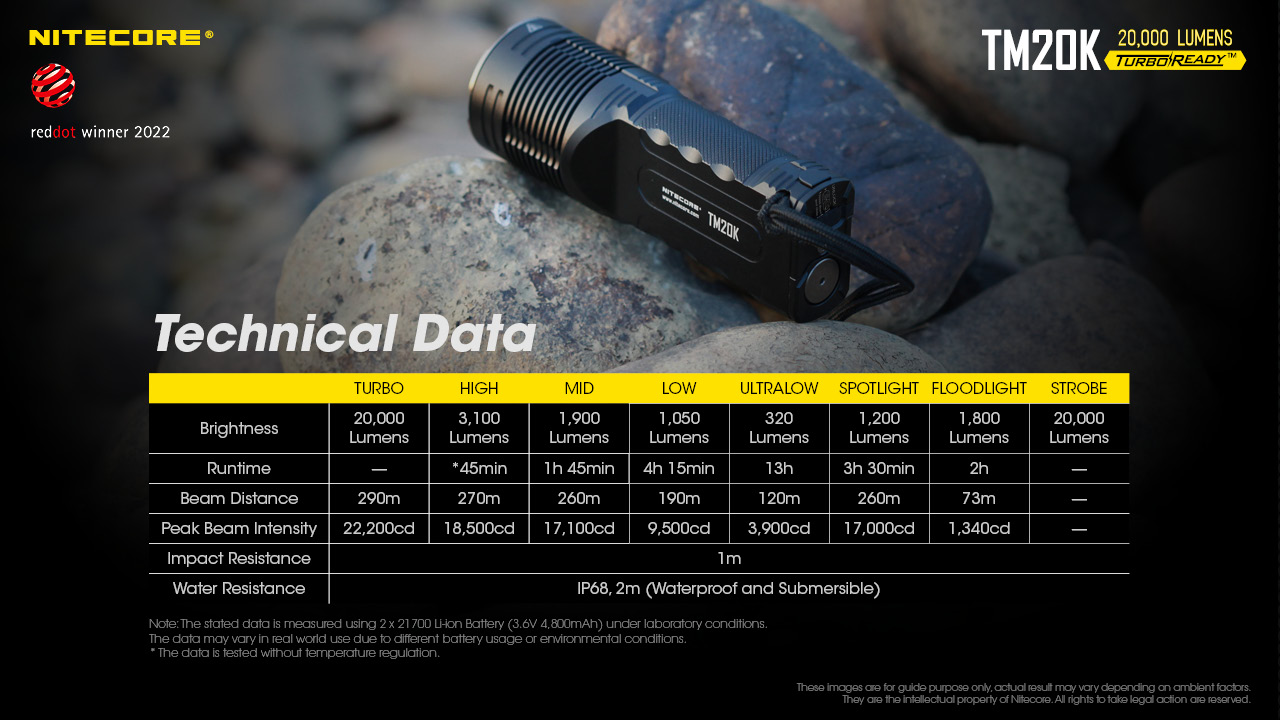Nitecore TM20K 36