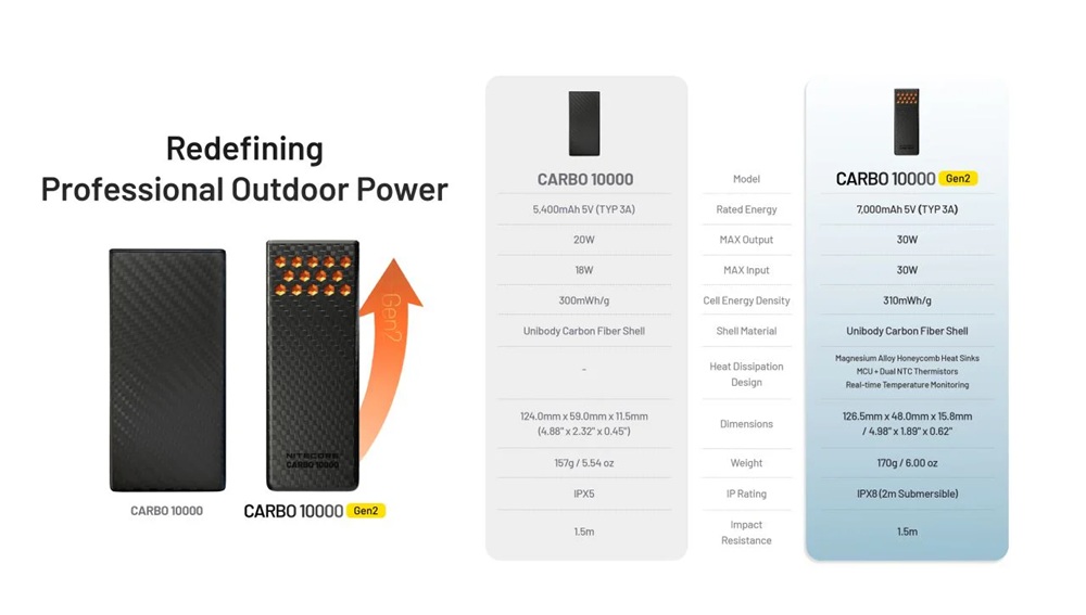 Бързозареждаща се външна батерия Nitecore CARBO 10000 Gen2 Power Bank, оранжева 17