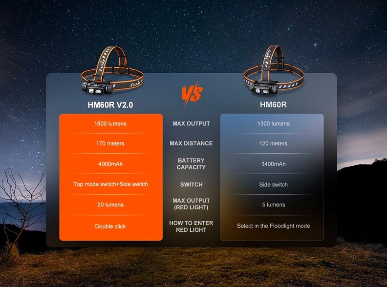 Челник Fenix HM60R V2.0 LED 11