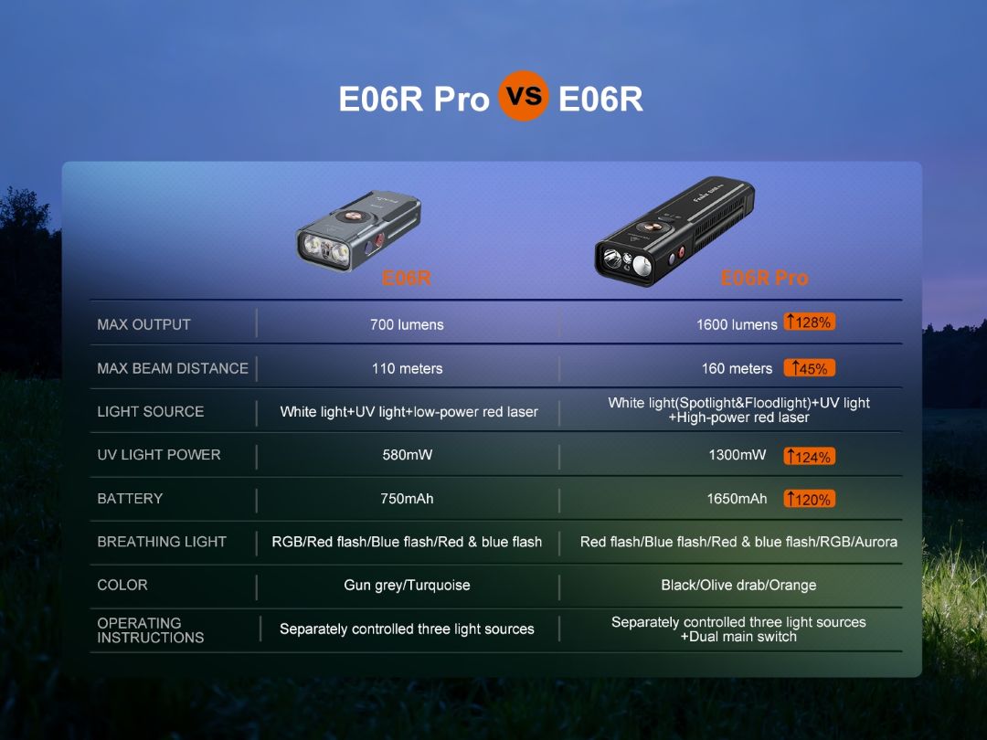 Фенер Fenix E06R Pro LED – черен 23