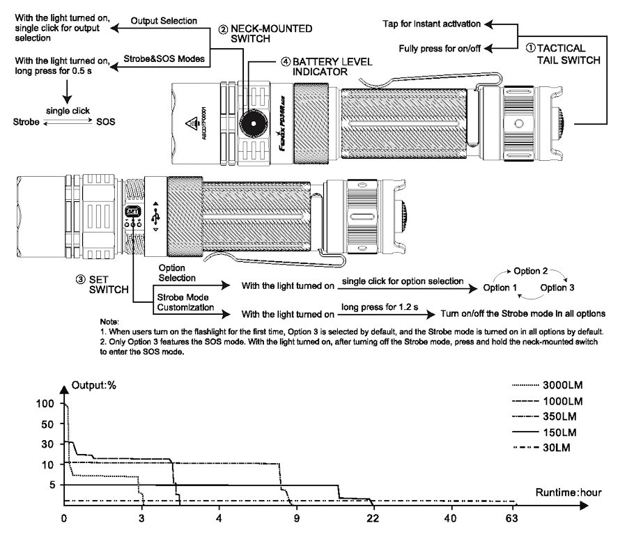 Фенер Fenix PD36R ACE LED 23