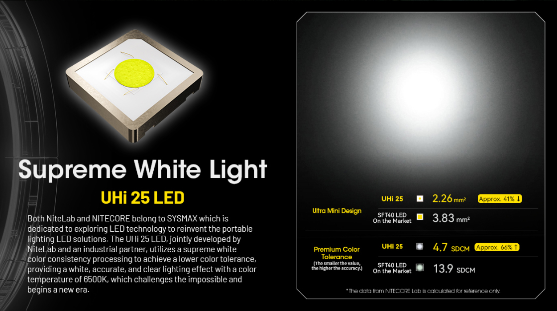 Nitecore NPL25 GL 18