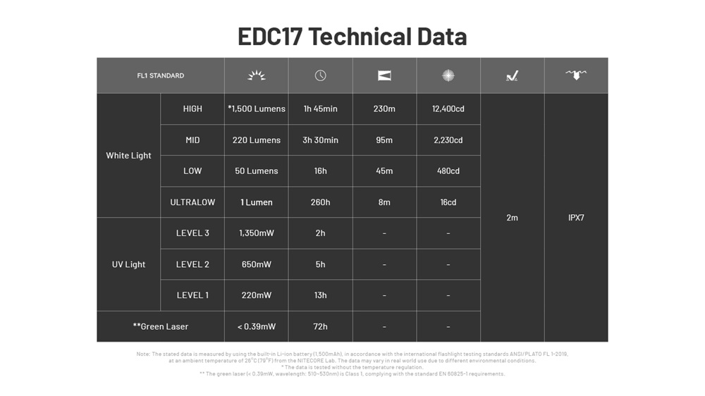 Nitecore EDC17 3-в-1 16