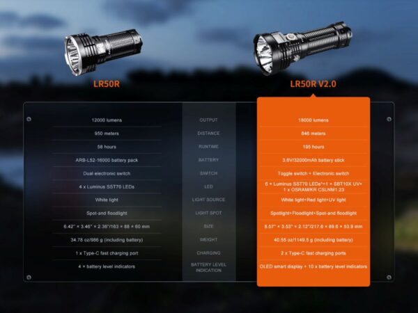 Заряден фенер Фенер Fenix LR50R V2.0 18,000 лумена 846 м » Arms-Bg Оръжеен Магазин